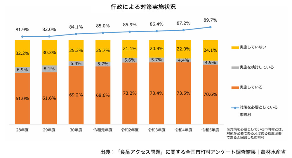 行政による対策実施状況