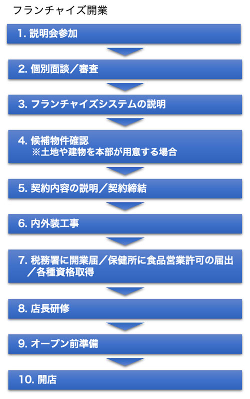 開業のステップ