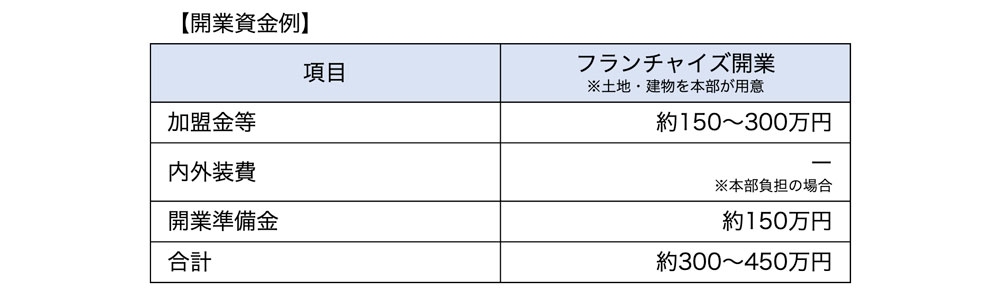 開業資金例