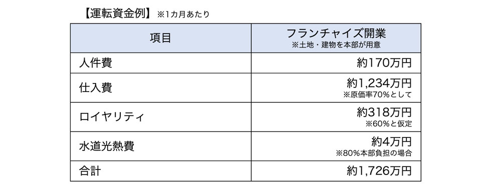 運転資金例