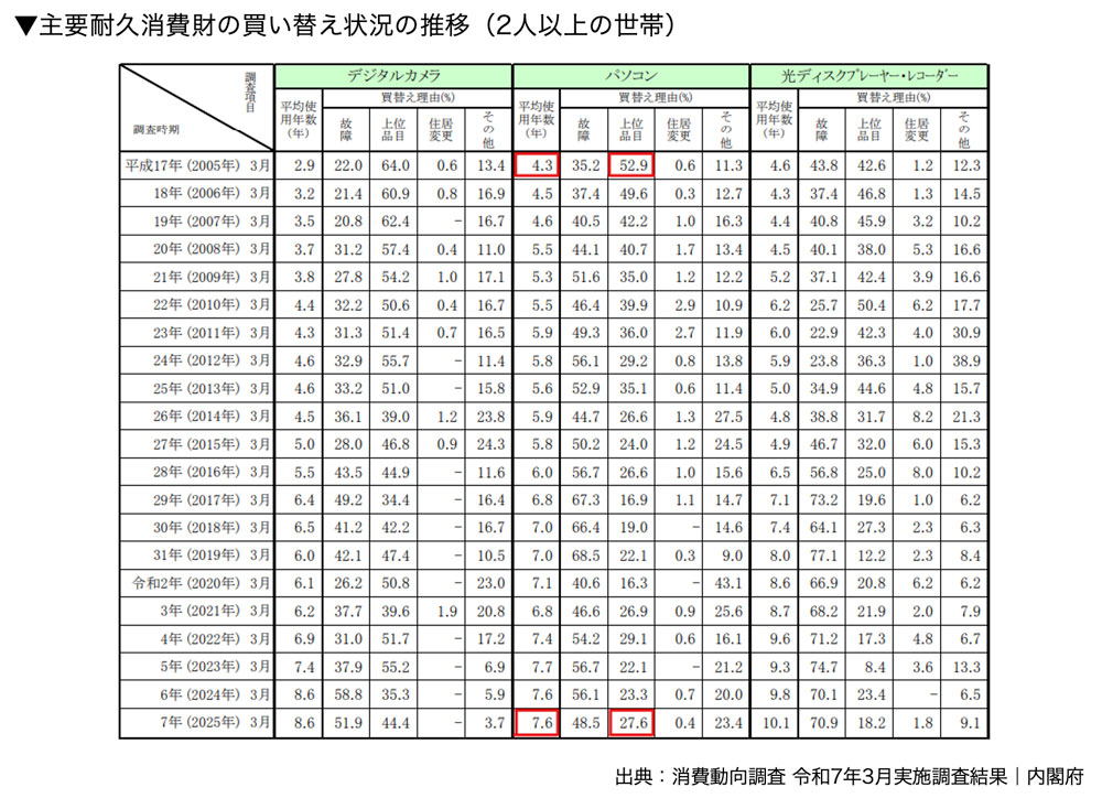 主要耐久消費財の買い替え状況の推移（2人以上の世帯）