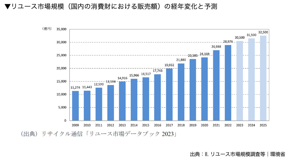 リユース市場規模（国内の消費財における販売額）の経年変化と予測