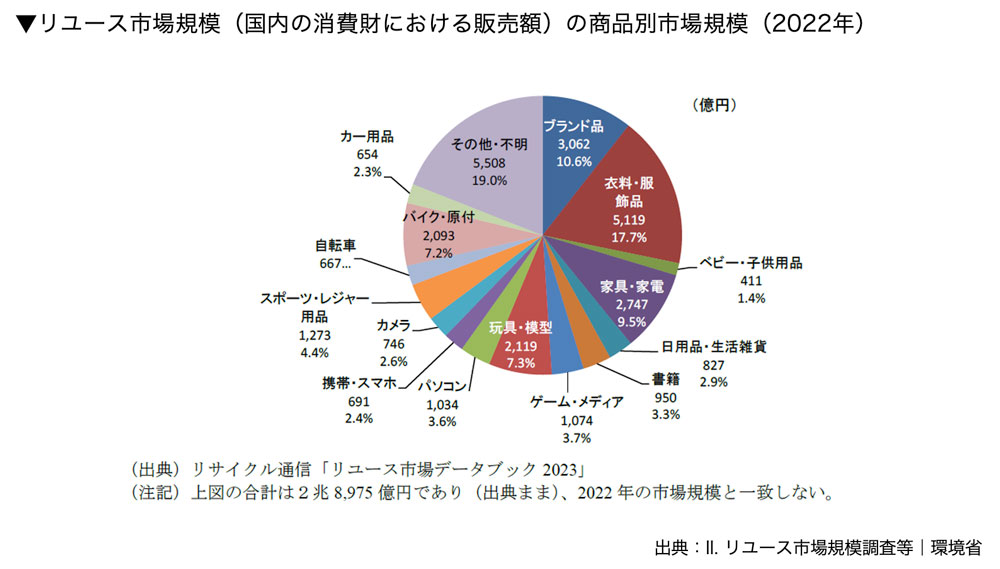 リユース市場規模（国内の消費財における販売額）の商品別市場規模（2022年）