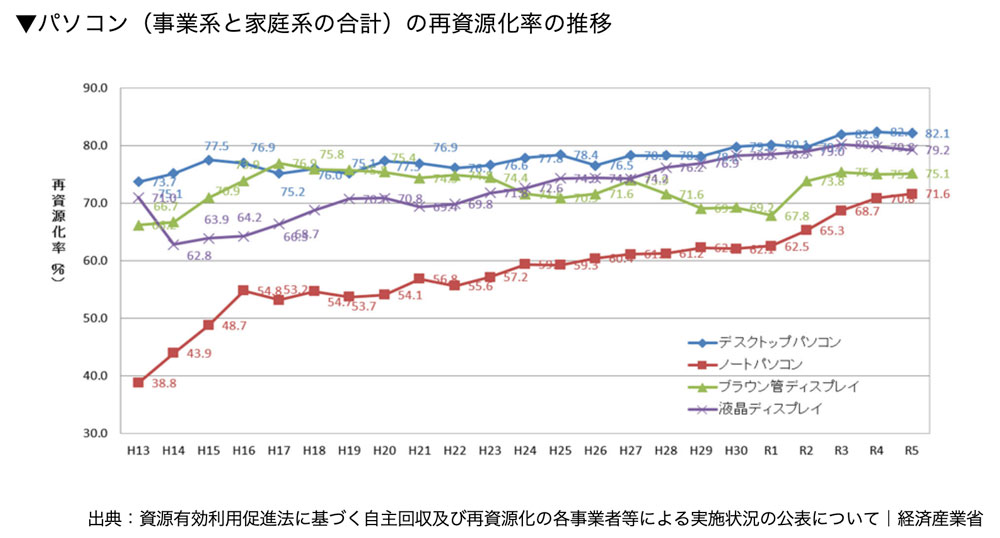 パソコン（事業系と家庭系の合計）の再資源化率の推移