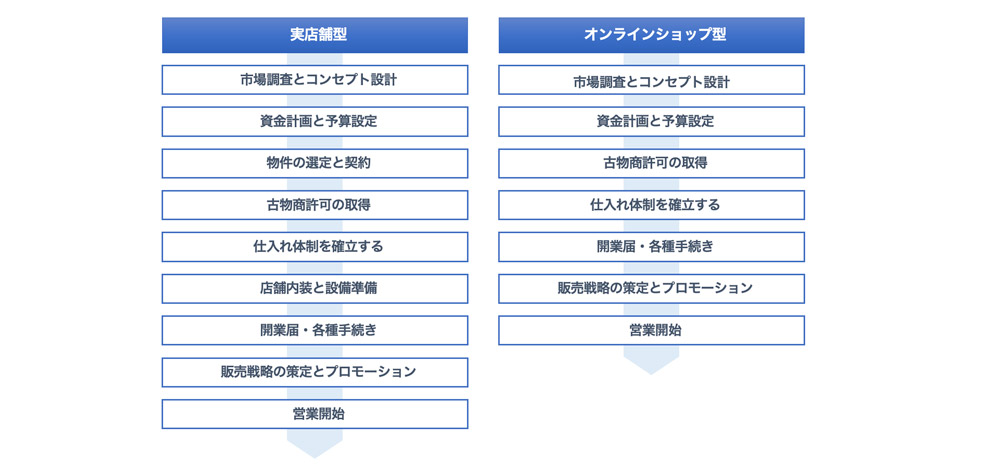 開業のステップ