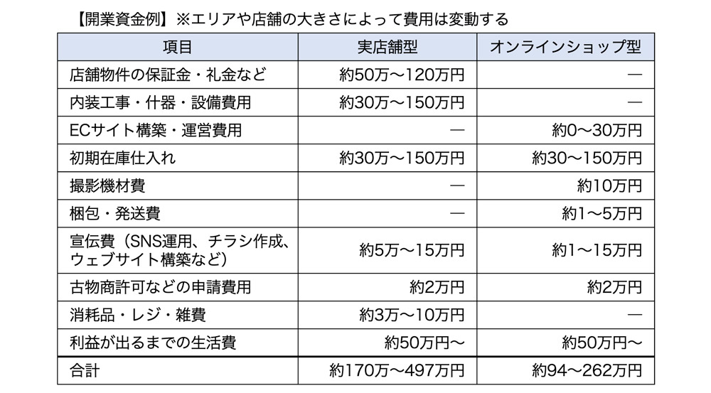 開業資金例