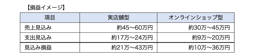 損益イメージ