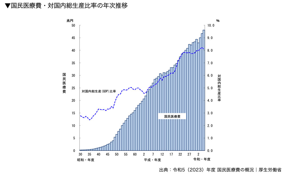 国民医療費・対国内総生産比率の年次推移