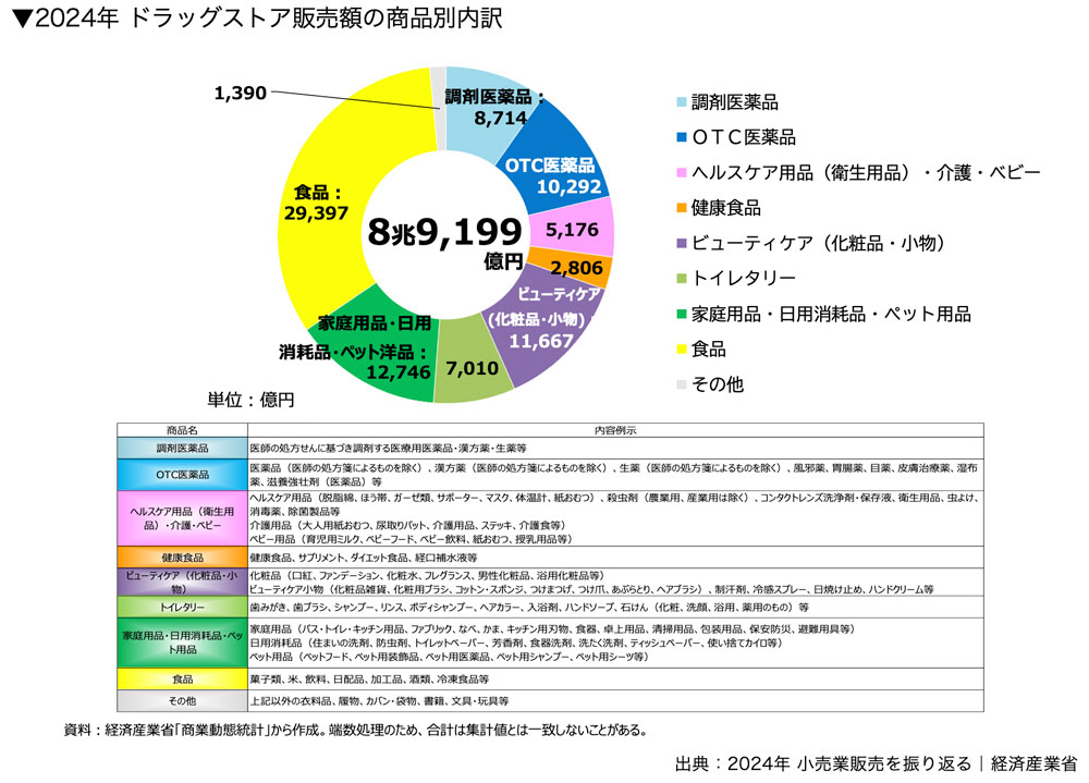 2024年 ドラッグストア販売額の商品別内訳