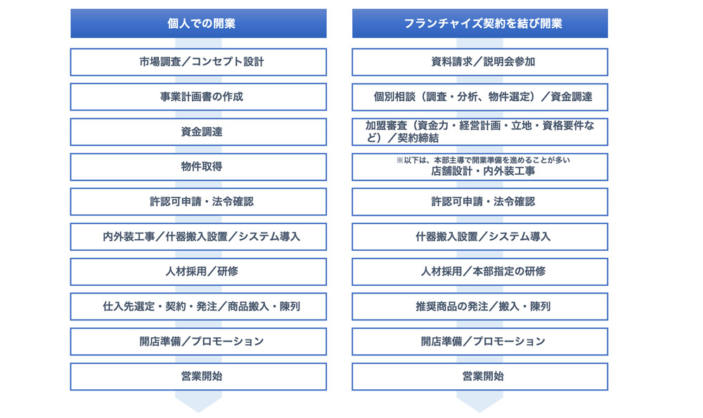 開業のステップ
