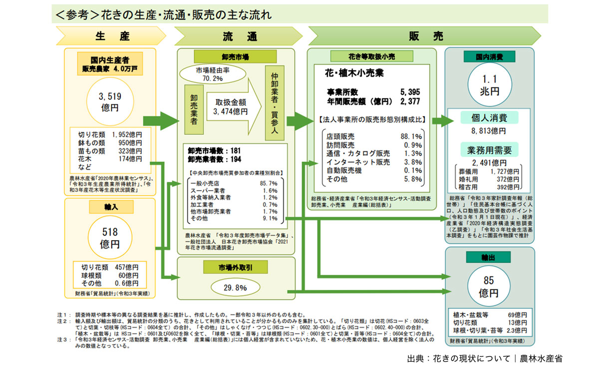 花きの生産・流通・販売の主な流れ