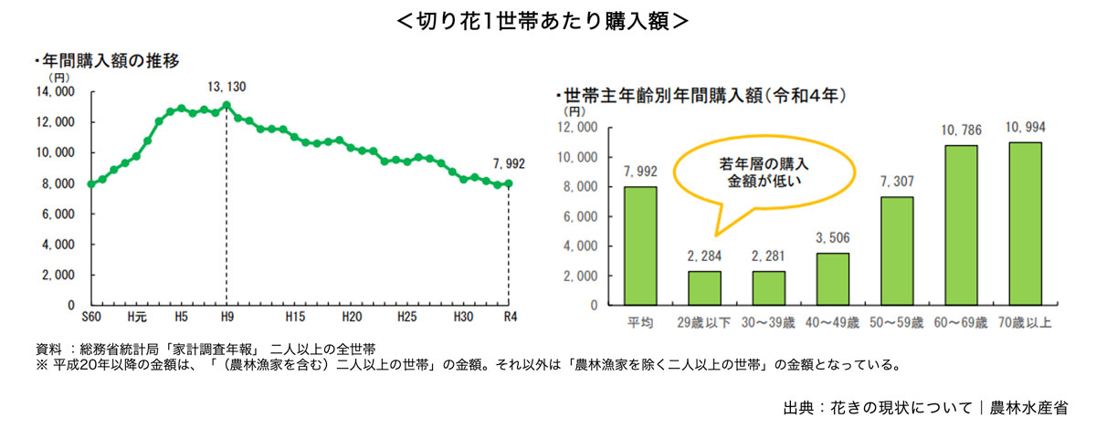 切り花1世帯あたり購入額