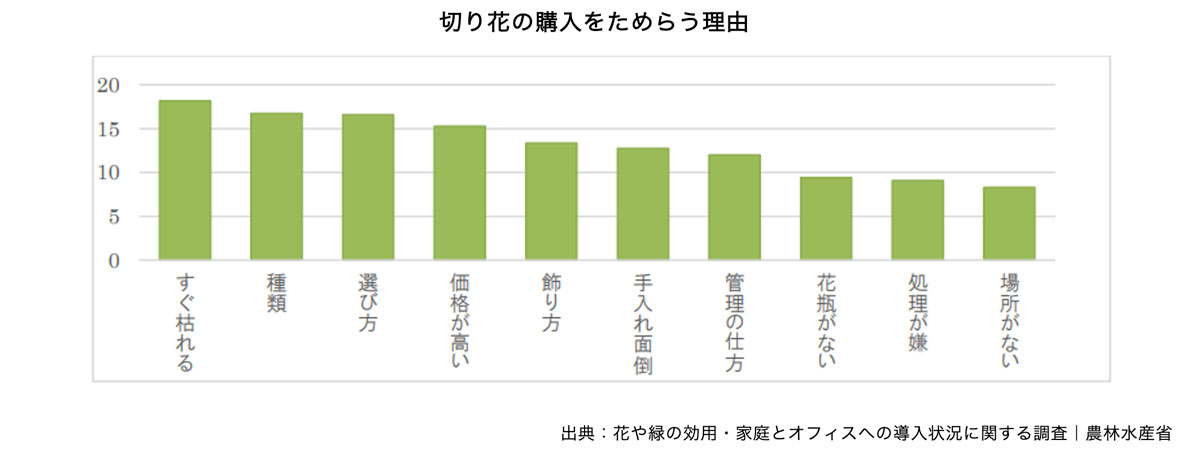 切り花の購入をためらう理由