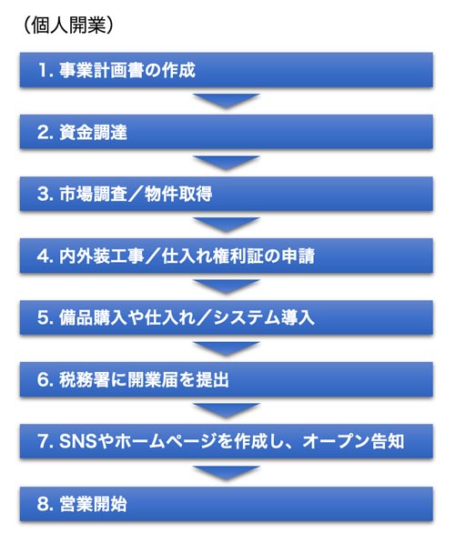 開業のステップ