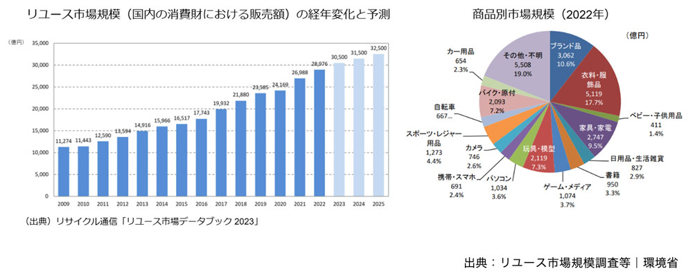 リユース市場規模の経年変化と予測/商品別市場規模