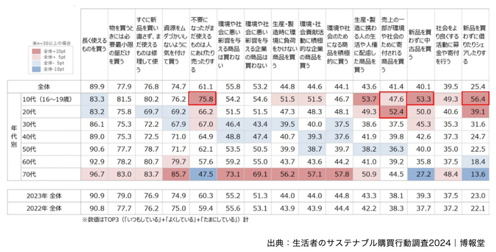 生活者のサステナブル購買行動調査