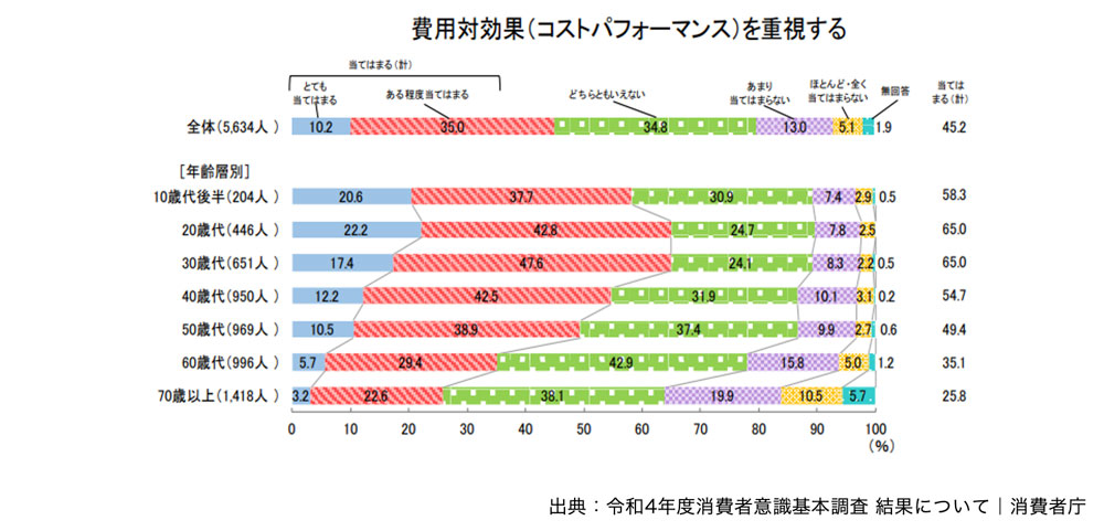消費者意識基本調査