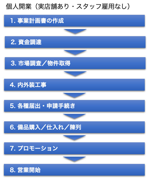 開業のステップ