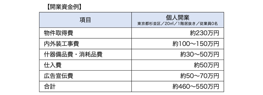 開業資金例