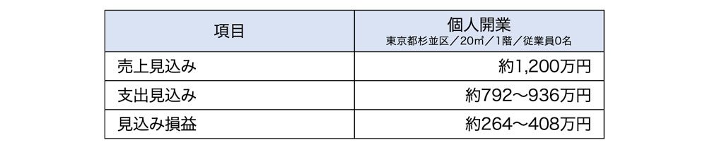 損益イメージ