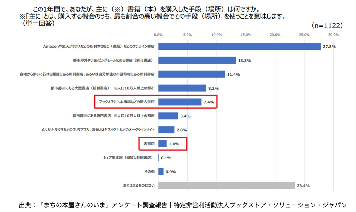 「まちの本屋さんのいま」アンケート調査報告