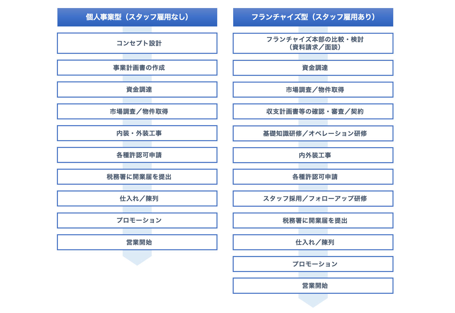 開業のステップ