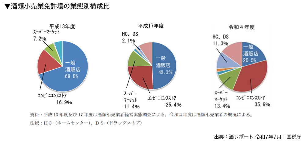 酒類小売業免許場の業態別構成比