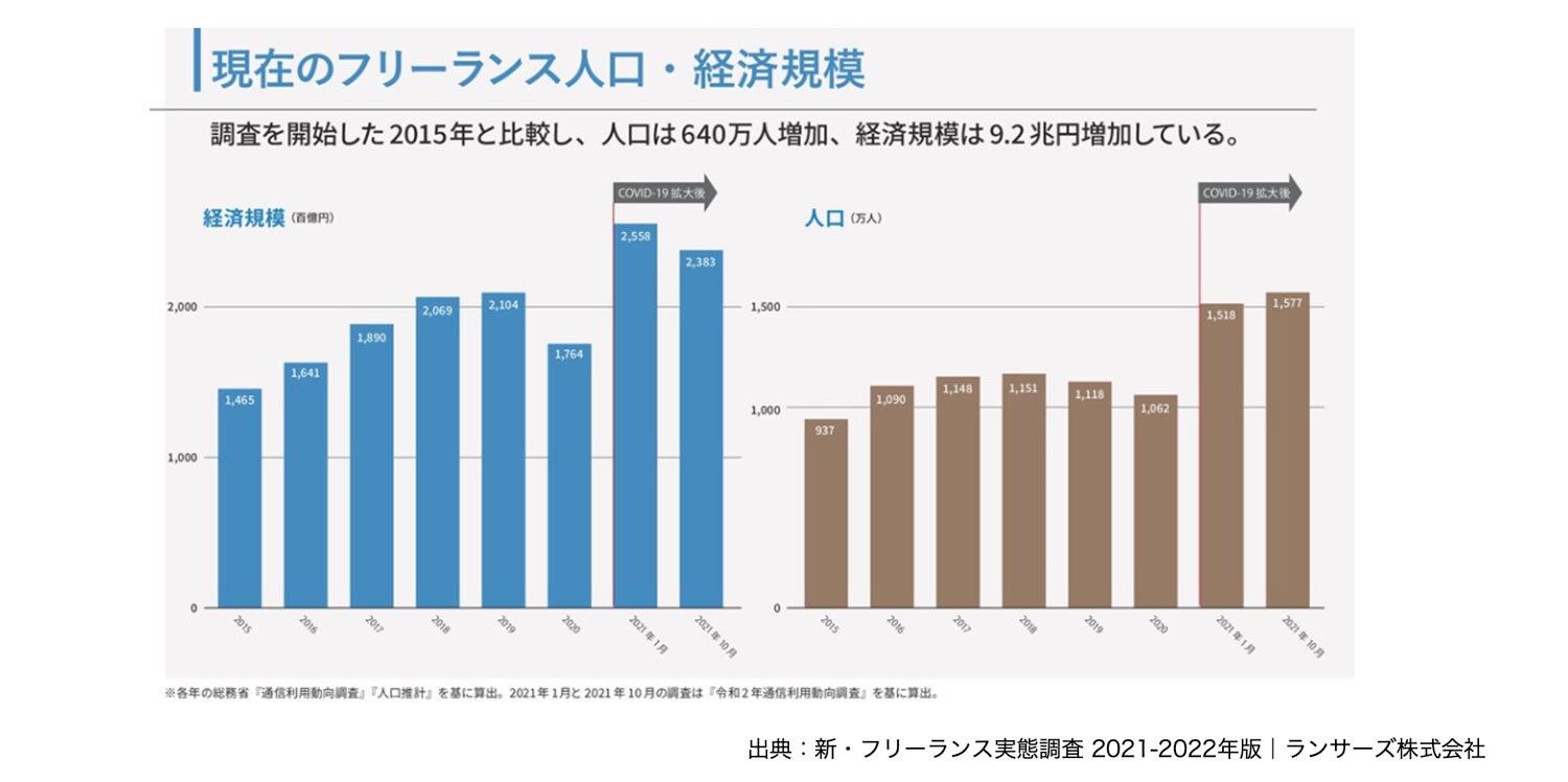 現在のフリーランス人口・経済規模