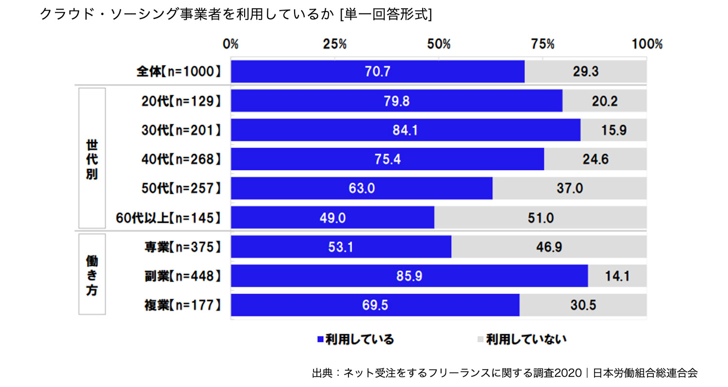 クラウド・ソーシング事業者を利用しているか