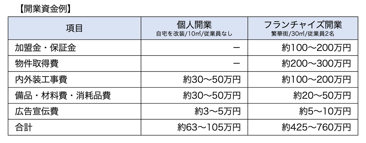 開業資金例