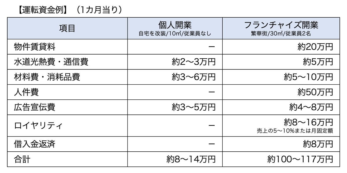 運転資金例