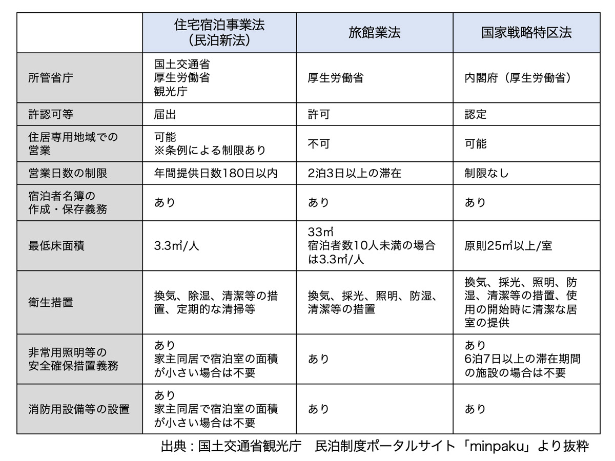 民泊に関する法律の違い