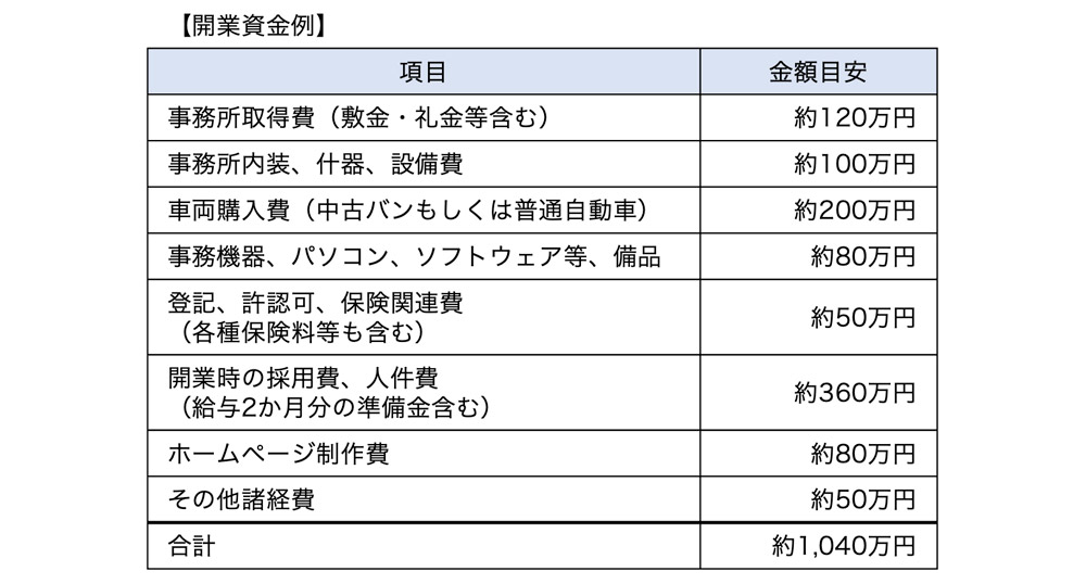 開業資金例