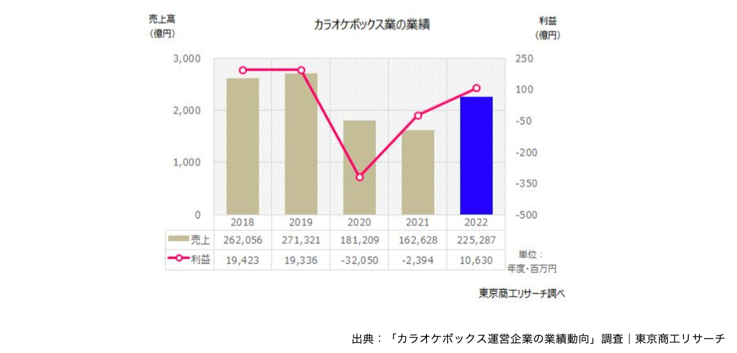 カラオケボックス業の業績