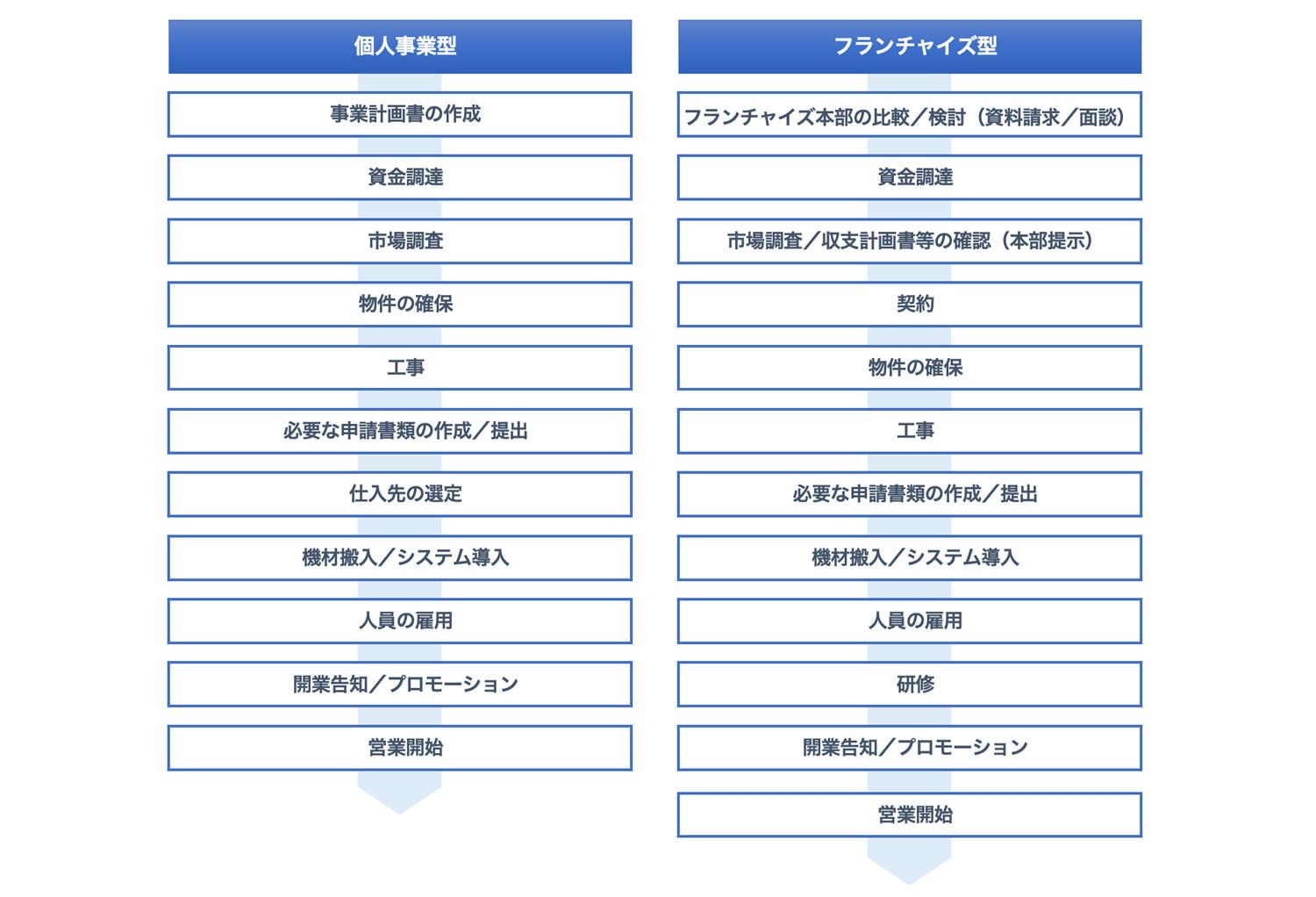 開業のステップ