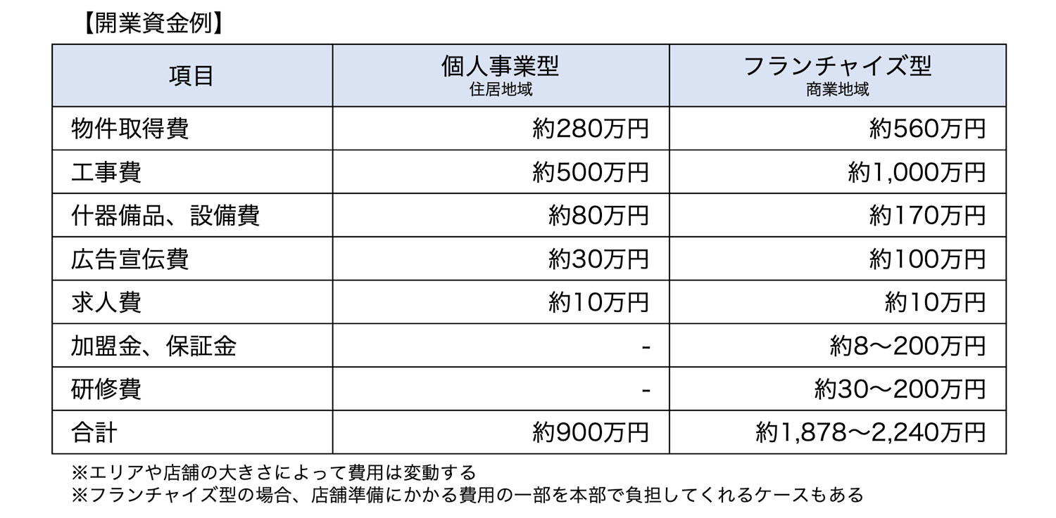 開業資金例