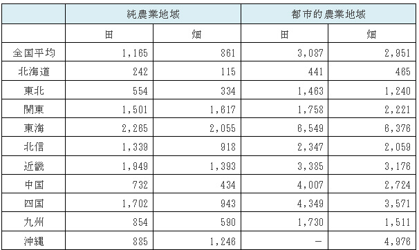 令和元年における全国平均農地価格表