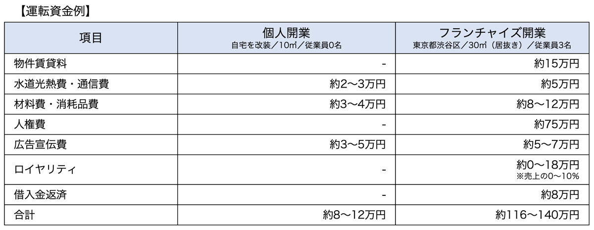 運転資金例