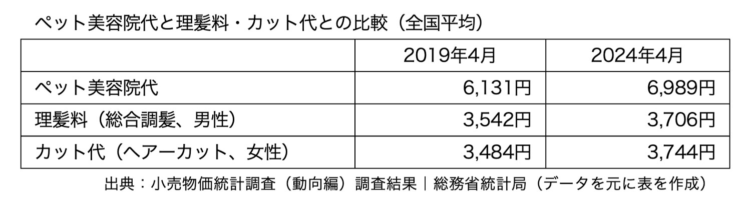 ペット美容院代と理髪料・カット代との比較（全国平均）