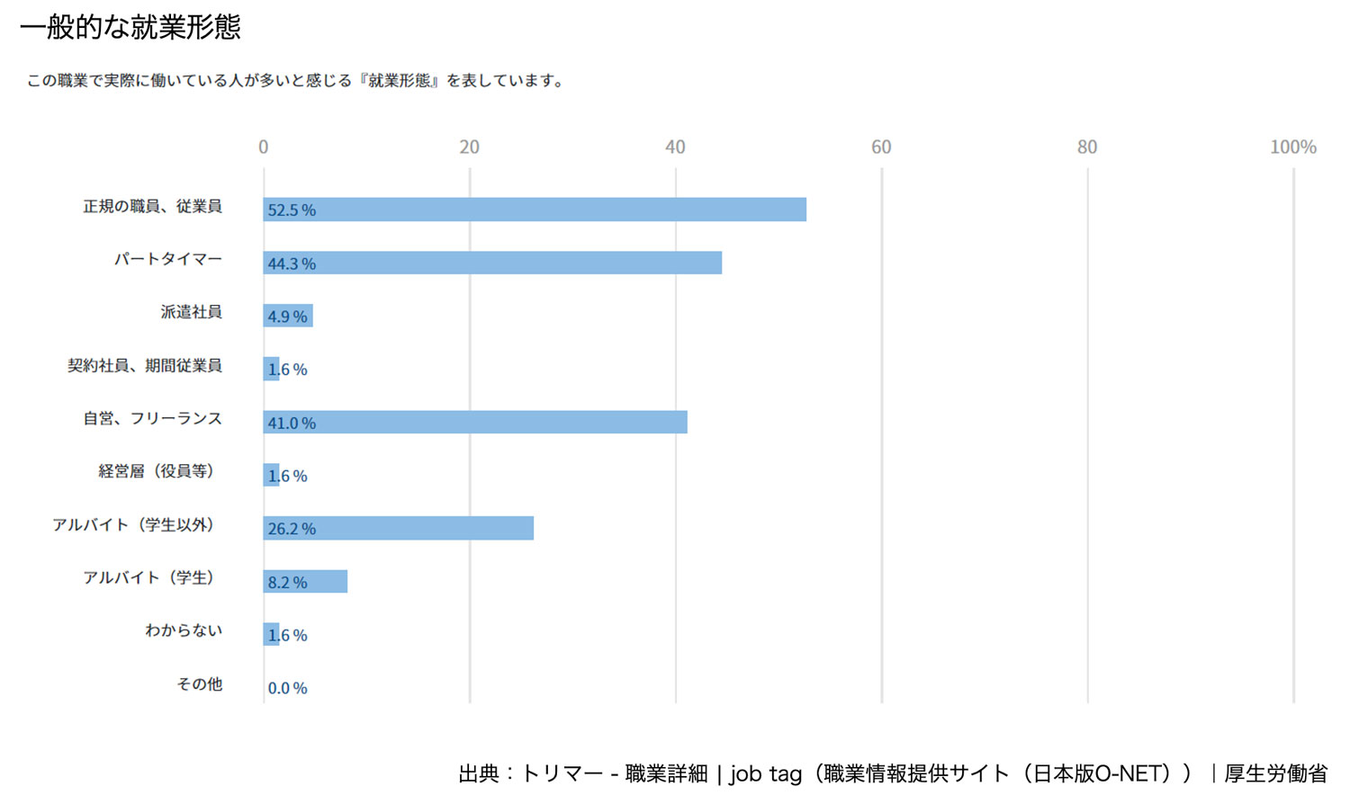 一般的な就業形態