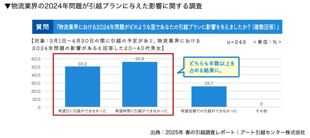 物流業界の2024年問題が引越プランに与えた影響に関する調査