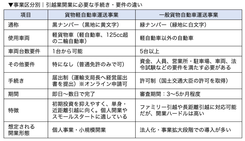 事業区分別｜引越業開業に必要な手続き・要件の違い