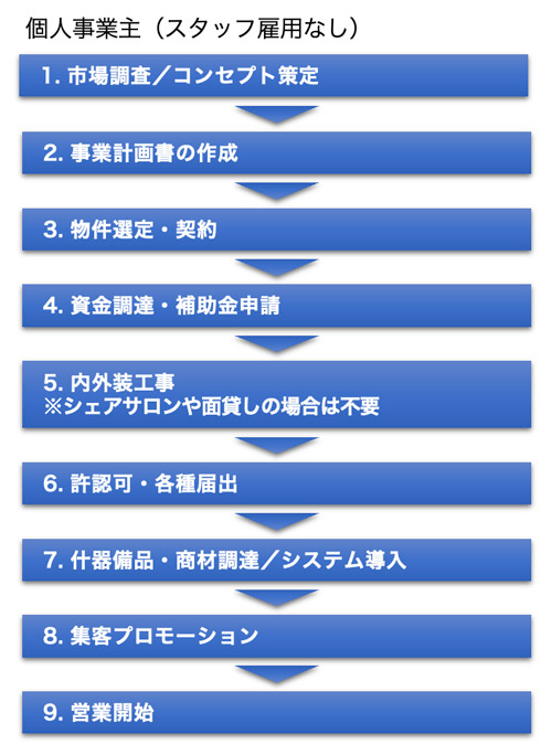 開業のステップ