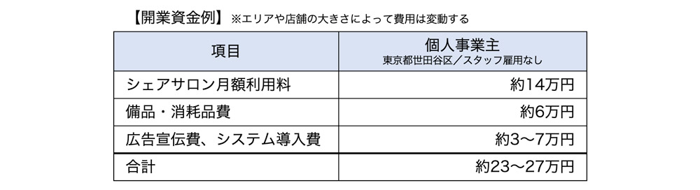 開業資金例