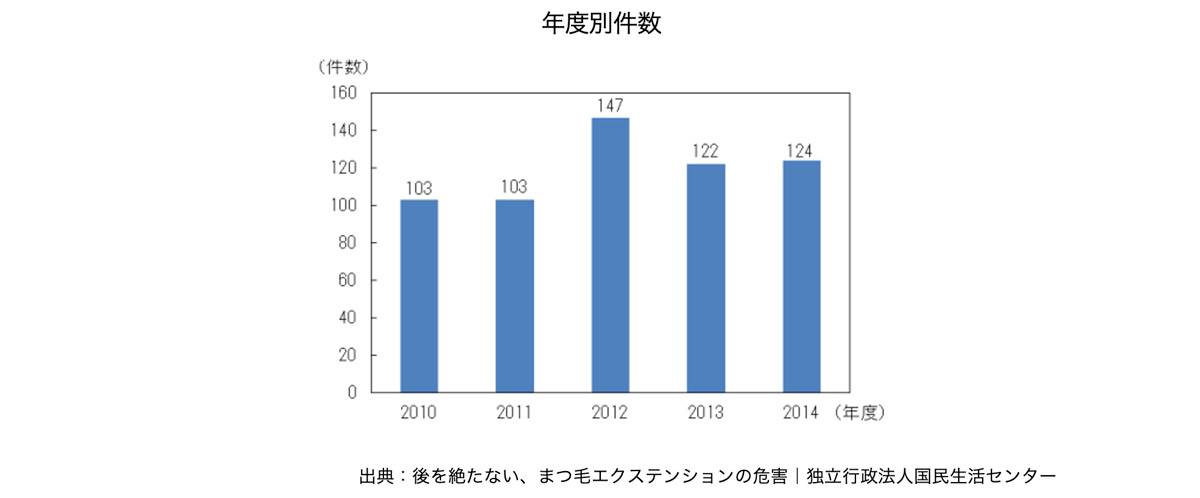 トラブルの年度別件数