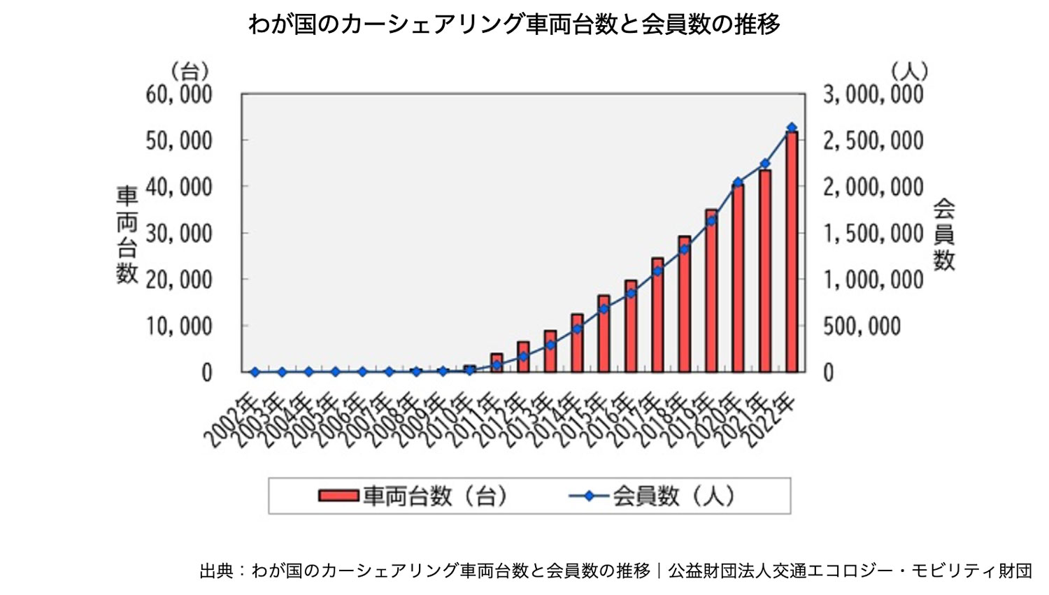 わが国のカーシェアリング車両台数と会員数の推移