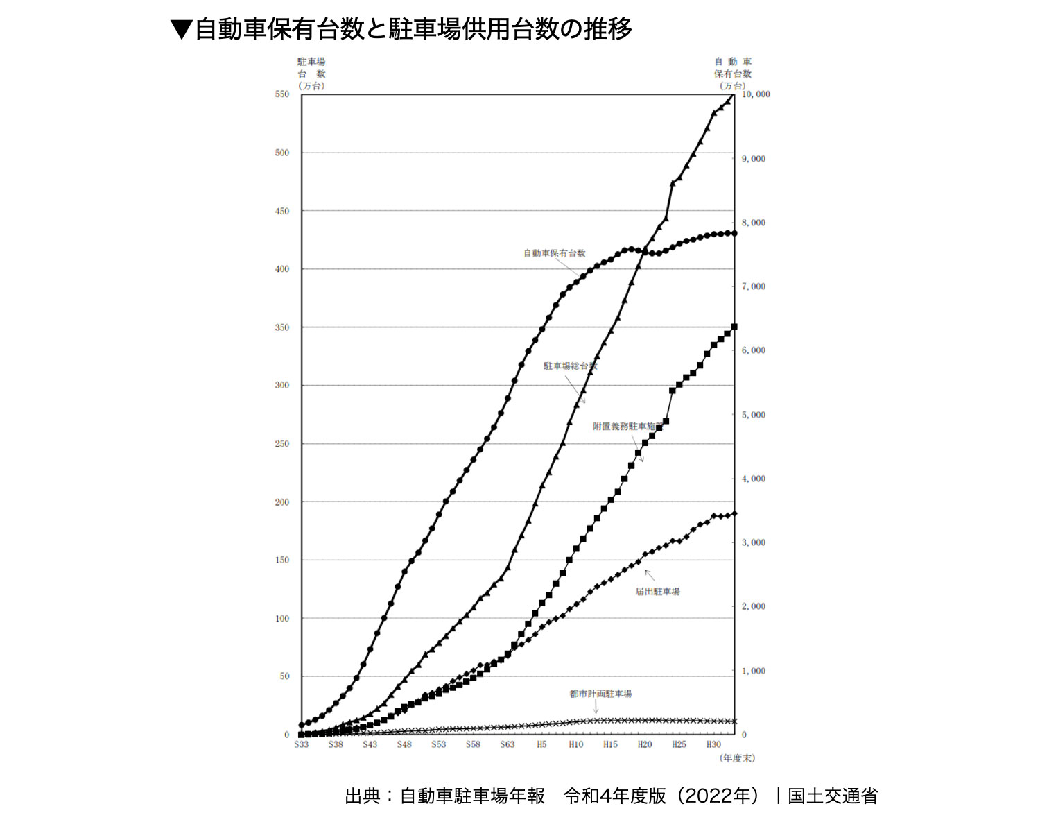 自動車保有台数と駐車場供用台数の推移