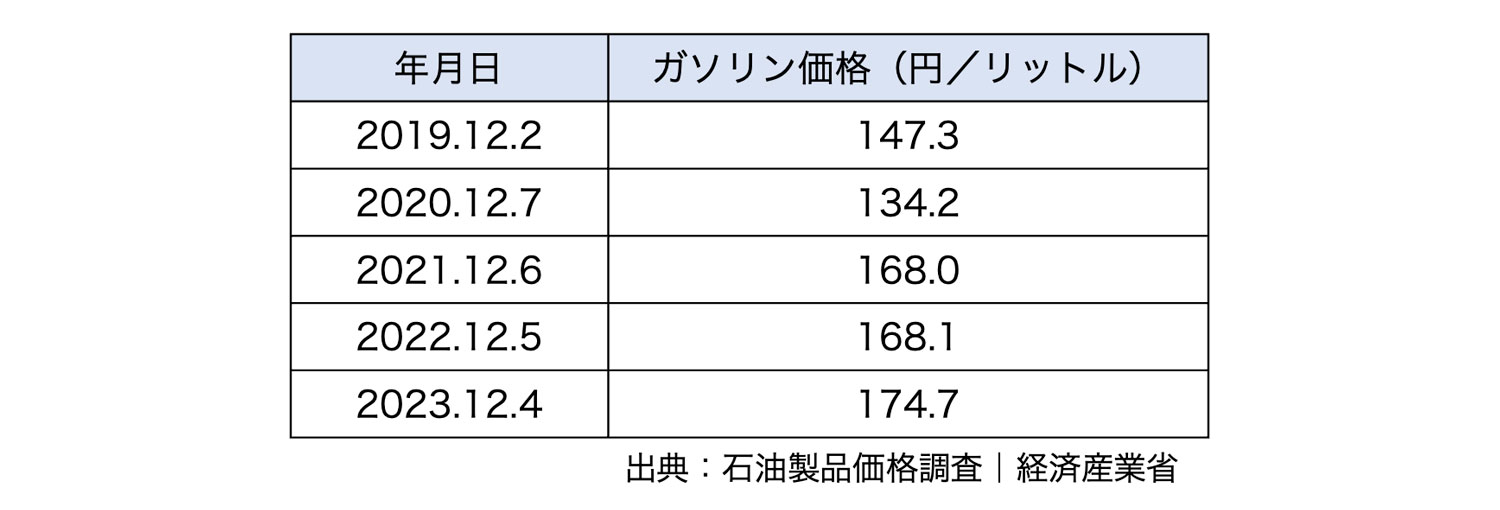 ガソリンスタンドでのレギュラーガソリン1リットル当たりの価格