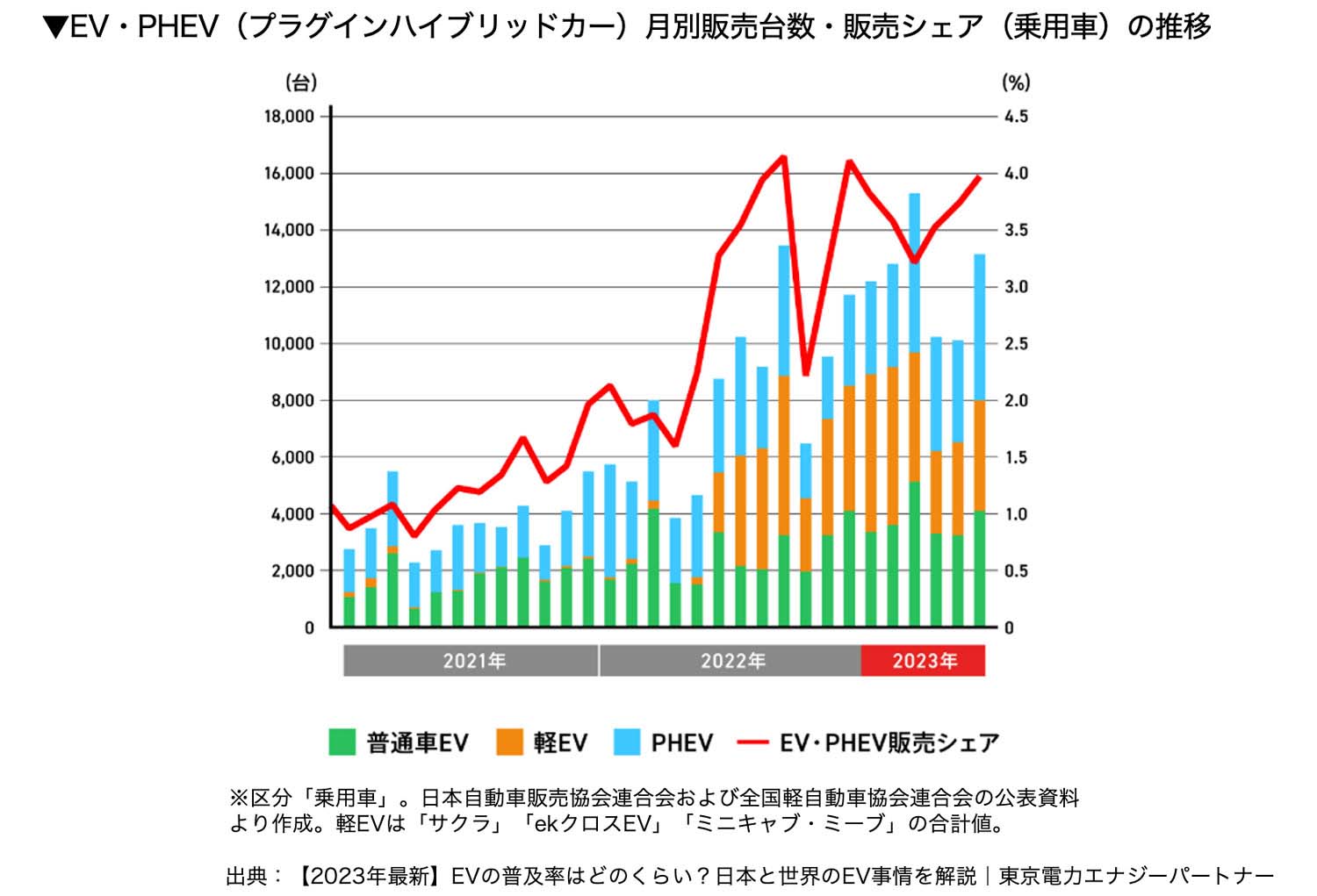 EV・PHEV（プラグインハイブリッドカー）月別販売台数・販売シェア（乗用車）の推移