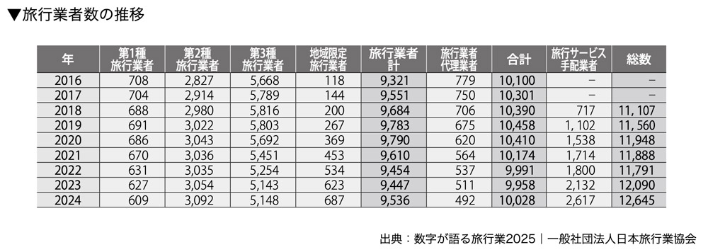 旅行業者数の推移